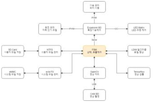 소프트웨어 시스템 내.외부의 연계 순서도