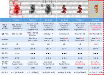 version에 따른 시료 DATA 검출 비교