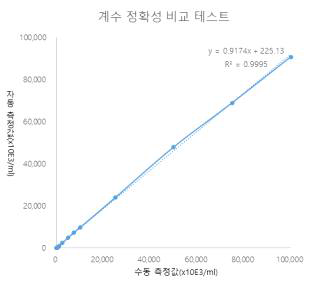 계수 정확성 비교 테스트 결과