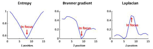 각 성능 지수에 따른 auto-focusing 성능 비교