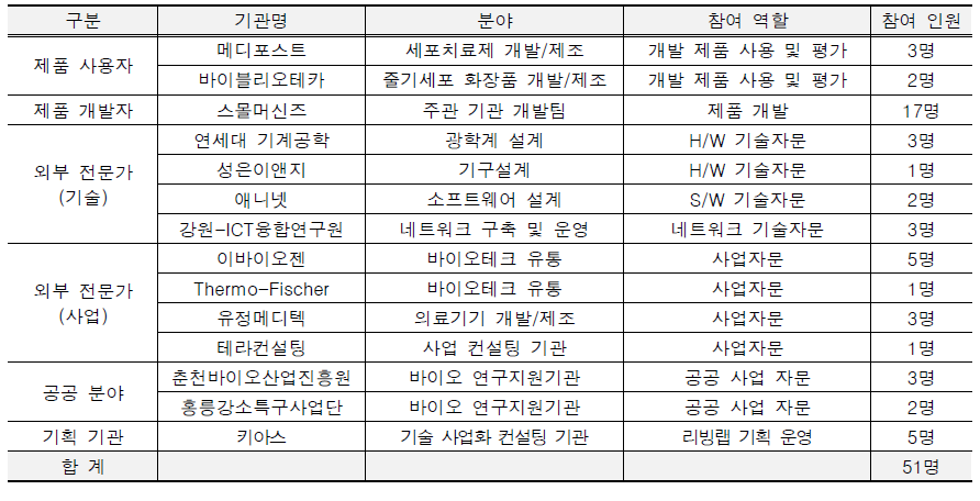 리빙랩 참여기관 표