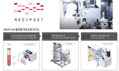 SMUP-Cell 플랫폼 제조공정 모식도