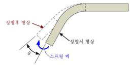 스프링백 현상 이미지