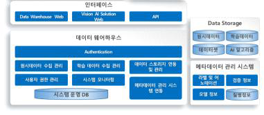 데이터 웨어하우스 구성도