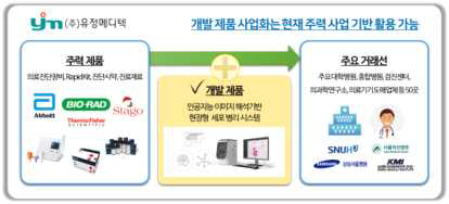 현장형 세포병리 시스템 흐름도