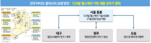 바이오 클러스터 사업 참여 모식도