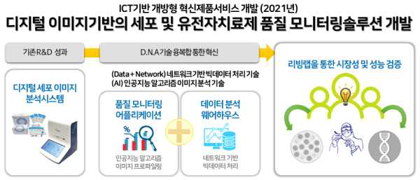 디지털줄기세포 이미지 분석시스템 개발 개요도