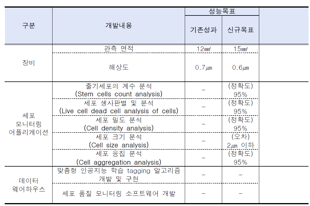 기존성과 및 신규개발과 융합기술 구분