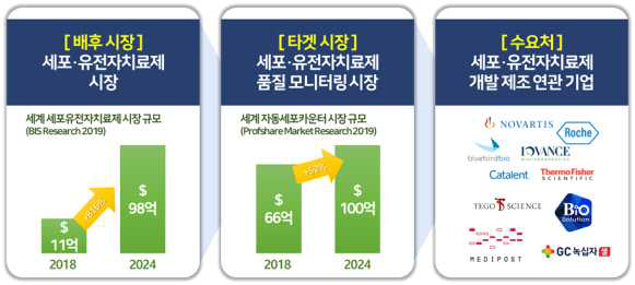 대상 시장 선정 : 세포·유전자치료제 품질 모니터링 시장 ※ 출처 : BIS Research 2019, Profshare Market Research 2019 (NICE디앤비)