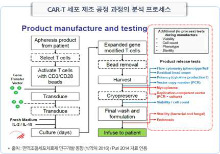 세포 품질 관리 프로세스