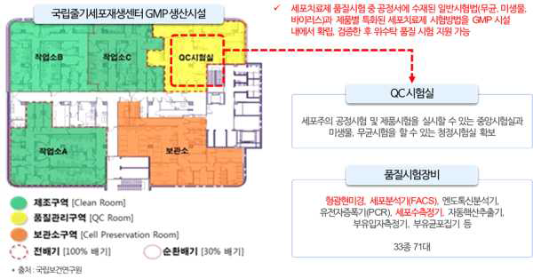 국립줄기세포재생센터 GMP생산시설 모식도