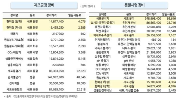 국립줄기세포재생센터 GMP생산시설 장비 가격표