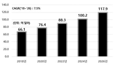 세계 자동 세포 카운터 시장 (단위 : 억 달러) (출처 : Profshare Market Research(2019), NICE디앤비)