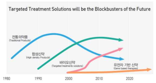 신약의 세대 교체 트렌드 (출처 : 2018 첨단바이오의약품 산업백서, IBM Pharma 2010))