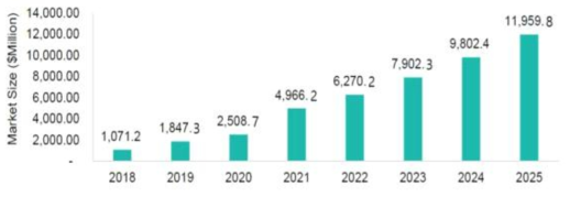 세계 세포 및 유전자치료제 시장 현황 및 전망 (2018~2025년) (출처 : BioIndustry 2019.10, BIS Research Global Cell and Gene Therapy Market 2019.7)