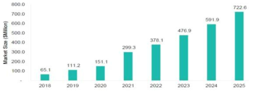 국내 세포 및 유전자치료제 시장 현황 및 전망 (2018~2025년) (출처 : BioIndustry 2019.10, BIS Research Global Cell and Gene Therapy Market 2019.7)