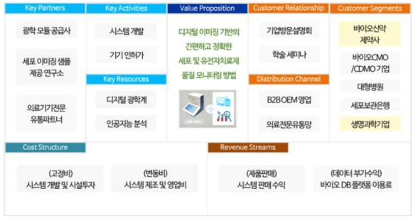 유전자치료제 품질 모니터링 모식도