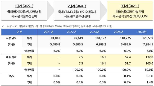 단계별 판매 전략