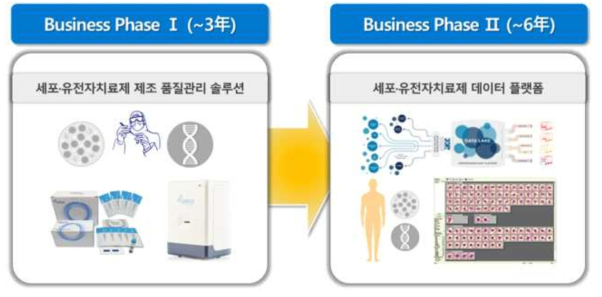 단계별 사업 추진 흐름도