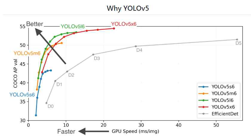 Yolov5 성능 지표