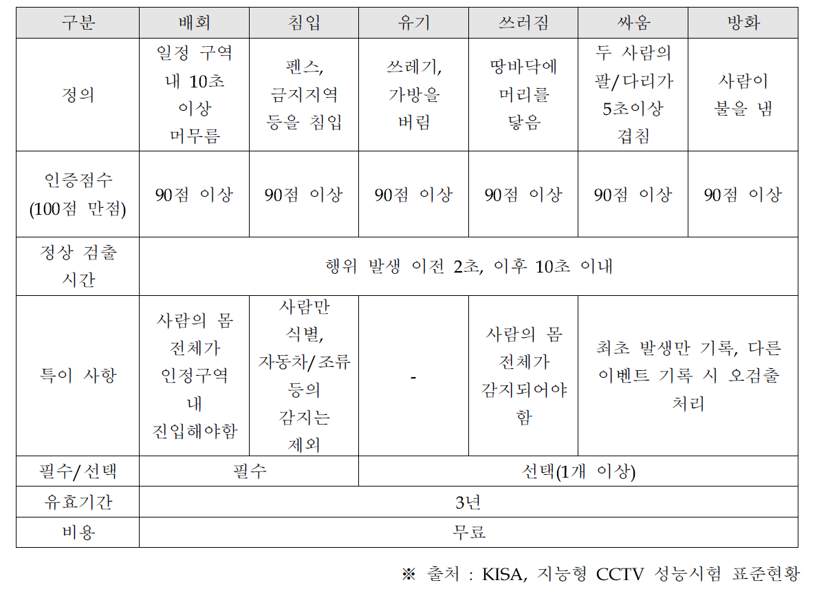 국내 표준화 현황, KISA 지능형 CCTV 인증 내용