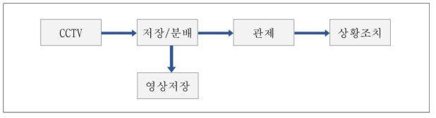 기존 서비스 개념도