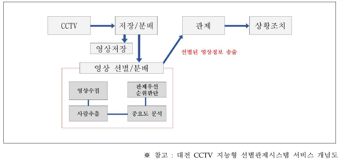 기술개발에 의한 서비스 개념도