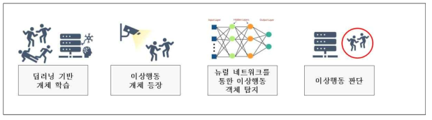 딥러닝 기반 이상행동 감지