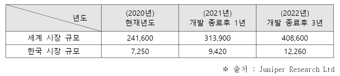 글로벌 스마트 보안시장 규모 (단위 : 억원)