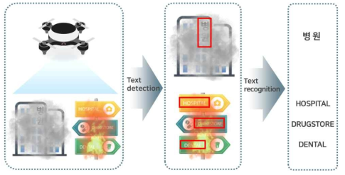 드론 전용 문자인지 모델 개념도