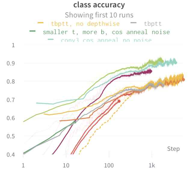 음향 특성 분류 성능 (accuracy (%))