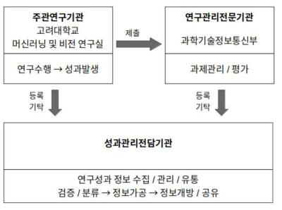 연구과제 성과활용 및 관리 추진 체계표