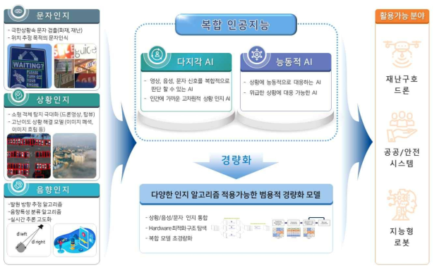 통합 인지 드론 AI 소프트웨어 기술 개발 개념도