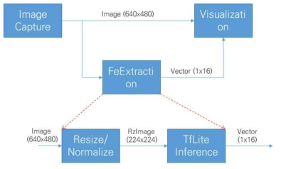 안드로이드 카메라 기반 실시간 FECNet embedding vector 추출 과정