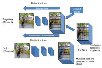 Object detection을 위한 Knowledge distillation 기법