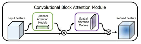 Convolutional Block Attention Module 기법 개념도