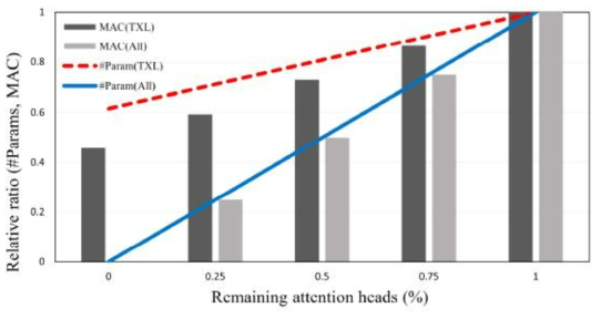 Head Pruning으로 인한 연산(MAC)과 Parameter 수 감소량 비교. 기존의