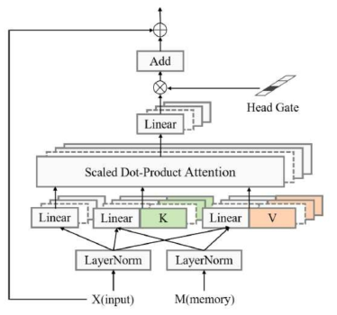 All-Attention 구조 기반 Head Pruning. 기존 Transformer 모델의 Feed Forward Layer의 역할을 Persistent Memory (= K,V)가 대신함으로써 Head Attention 연산만으로 추론이 가능함