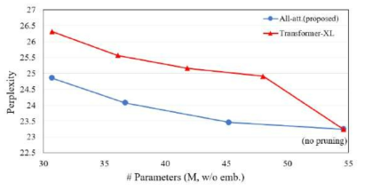 Head Pruning 효율 비교: 기존 Transformer 구조 모델 (Transformer-XL) vs. All-Attention 기반 Transformer 모델