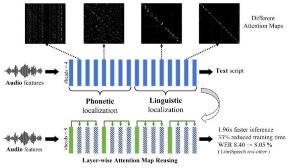 Transformer 기반 자동음성인식 모델에서의 Self-Attention(SA)의 역할. SA의 역할이 낮은 계층에서는 Phonetic localization, 높은 계층에서는 Linguistic localization 로 구분되며, SA 재사용을 통해 1.96배 속도 향상을 거둘 수 있음