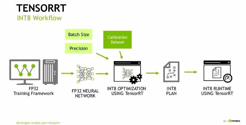 TensorRT를 활용한 Optimization Workflow *출처 : https://pylessons.com/YOLOv4-TF2-TensorRT/