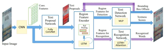 Text Spotting 기술 개요 *출처 : https://openaccess.thecvf.com/content_ICCV_2017/papers/Li_Towards_End-To-End_Text_ICCV_2017_paper.pdf