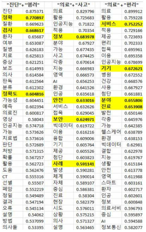 ‘인공지능’ + ‘의료’를 조합으로 한 여러 단어들의 연관어