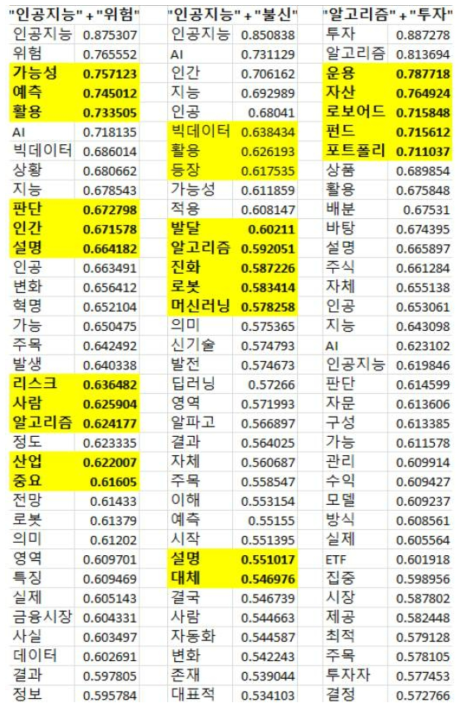 ‘인공지능’ + ‘금융’을 조합으로 한 여러 단어들의 연관어