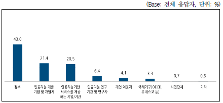 인공지능 윤리 기준 실천 촉진을 위한 기관 적절성