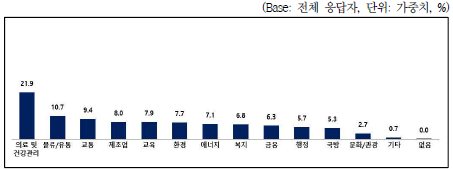 인공지능 기술 도입으로 활성화가 필요한 사회 영역 중요도