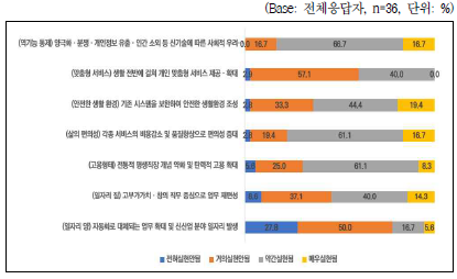 전문가 의견조사: 인공지능의 긍정 영향 실현 정도