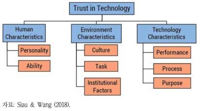 기술 신뢰의 요인(Siau & Wang, 2018)