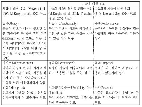 Thiebes et al. (2020) 가 정리한 사람과 기술에 대한 신뢰의 공통점