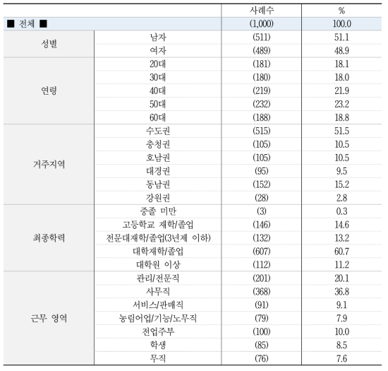 설문조사 표본 기초 통계량